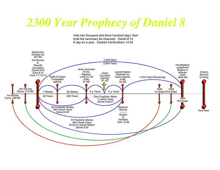 1850 Prophetic Chart