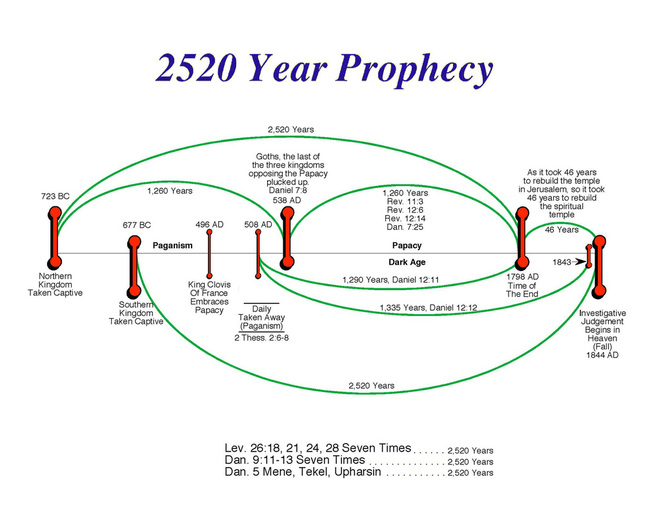 1850 Prophetic Chart